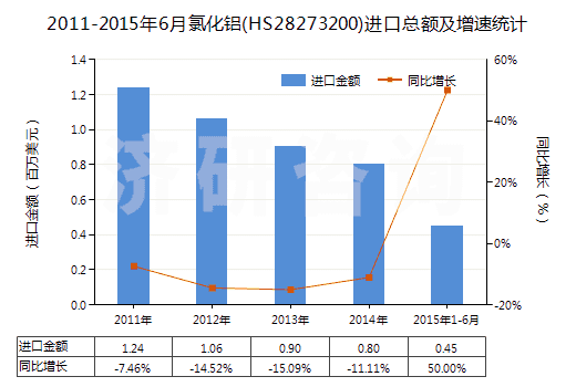 2011-2015年6月氯化鋁(HS28273200)進(jìn)口總額及增速統(tǒng)計(jì) 2011-2015年6月氯化鋁(HS28273200)進(jìn)口總額及增速統(tǒng)計(jì)